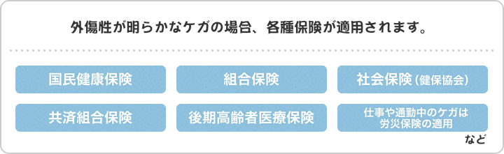 負傷の原因が明確で急性・亜急性の場合各種保険が適用されます。国民健康保険・組合保険・社会保険・共済組合保険・後期高齢者医療保険