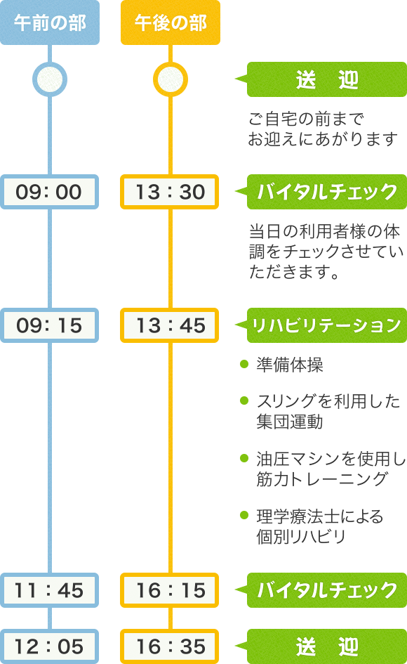 送迎：ご自宅の前までお出迎えにあがります バイタルチェック：当日の利用者様の体調をチェックさせていただきます。 リハビリテーション：準備体操、スリングを利用した集団運動、油圧マシンを使用し筋力トレーニング、理学療法士による個別リハビリ